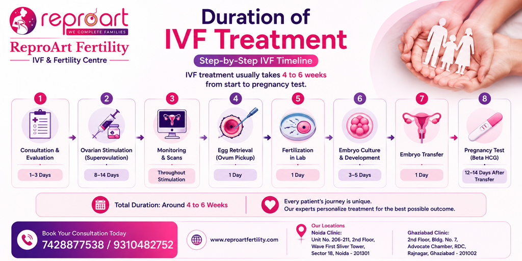 Duration of IVF Treatment Step-by-Step IVF Timeline